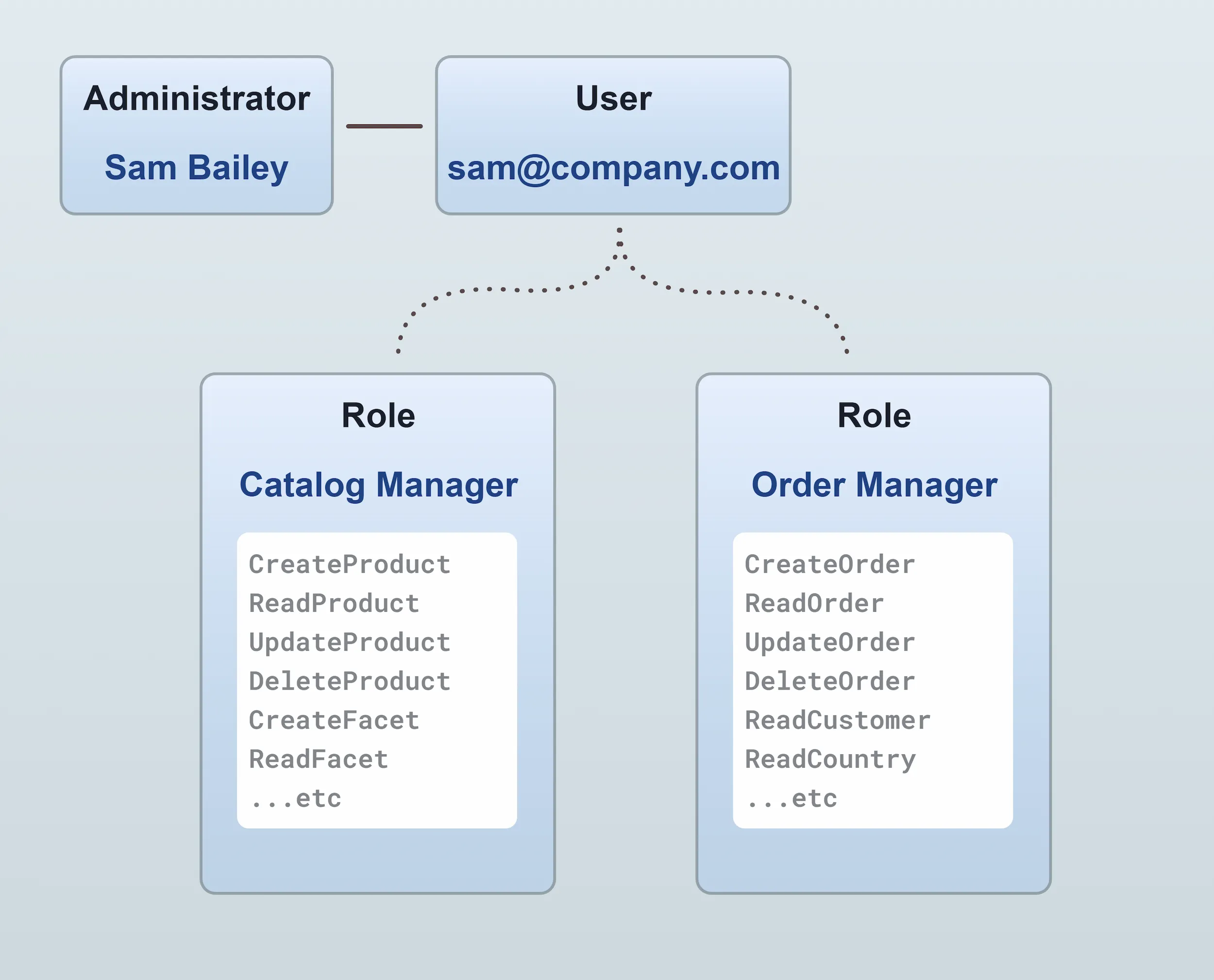 Administrators and Roles