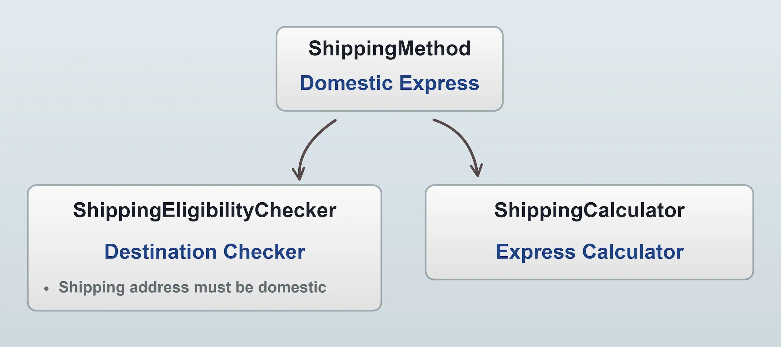 Shipping method